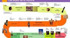Timeline: ETAPES DE LA HISTÒRIA