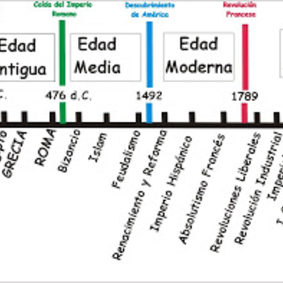Timeline: Etapes de la historia