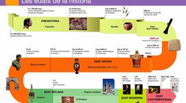 Timeline: ETAPES DE LA HISTORIA
