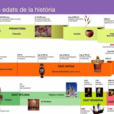 Timeline: Etapes de la història