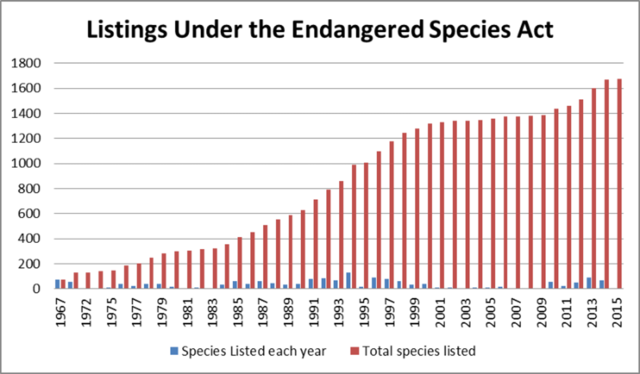 •	Engaged Species Act (1973)