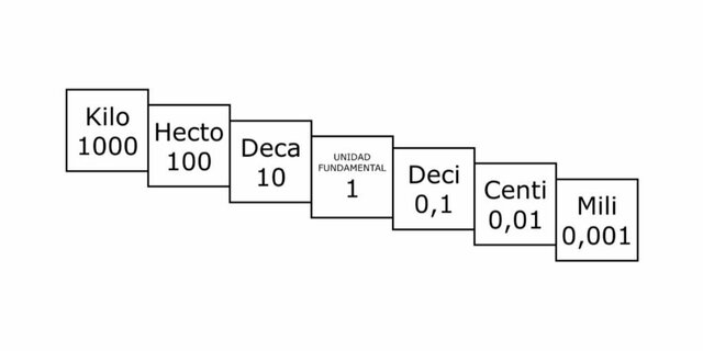Nacimiento del sistema metrico decimal.
