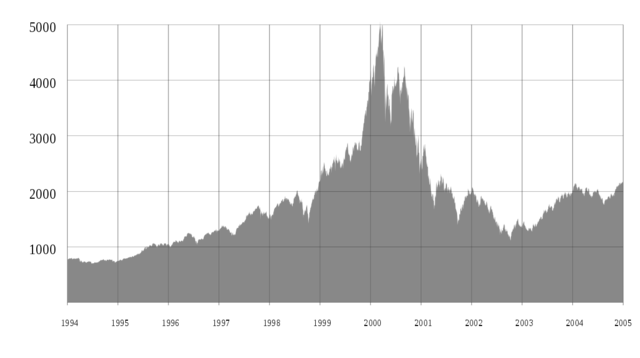Bursting of Dot.com bubble