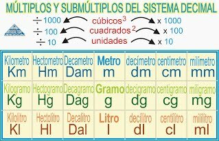 Se define patrón definitivo del metro y el origen del sistema métrico "Ley de pesas y medidas" decimal