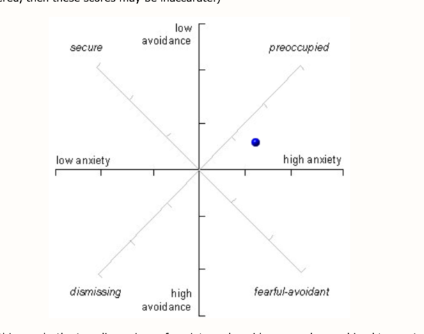 4.3 Adulthood Attachment Style