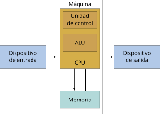 Arquitectura Von Neumman