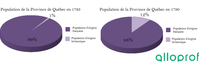 Développement d'une société anglophone dans la province de Quebec