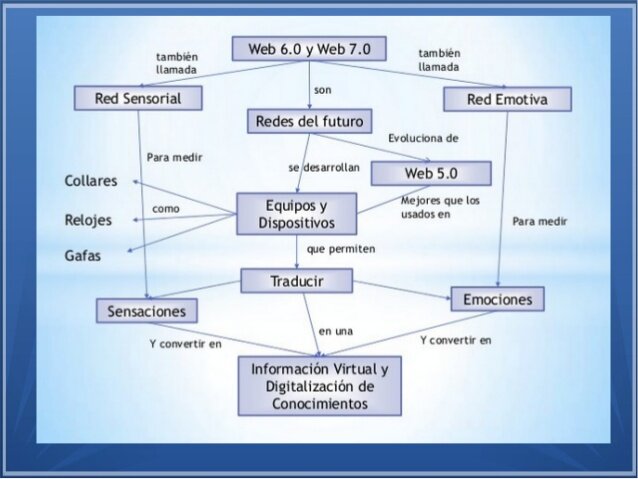 2030: Característica de la WEB 6.0 y 7.0