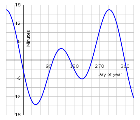 Ecuación del tiempo
