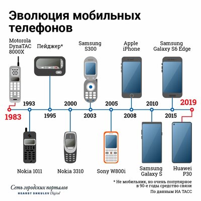 Timeline: История развития телефона