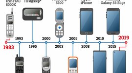 Timeline: История развития телефона
