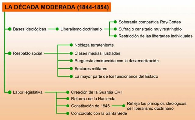 Aspectos importantes de la Década Moderada