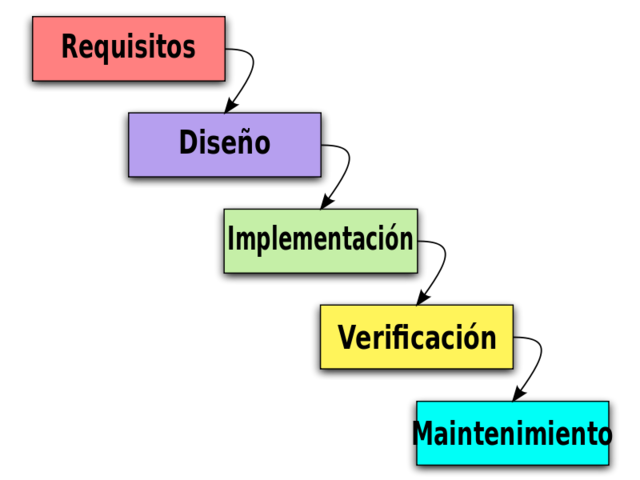 Metodologías clásicas en cascada