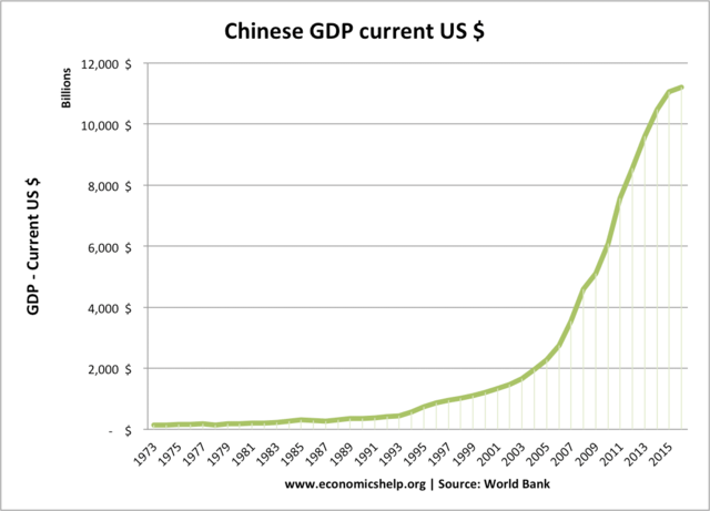 Chinese Economic Expansion