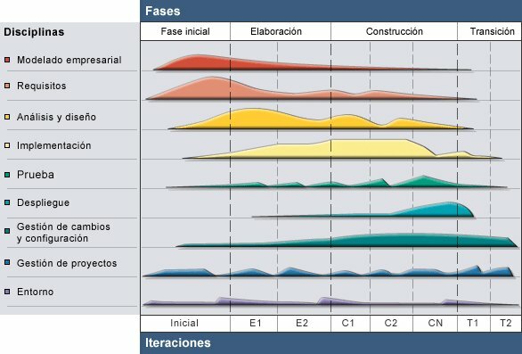 Metodología orientada a objetos RUP