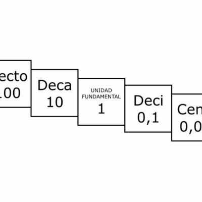 Timeline: sistema métrico decimal
