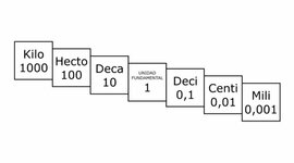 Timeline: sistema métrico decimal
