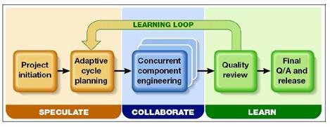 Metodologías ágiles de desarrollo adaptable de software ( ASD)