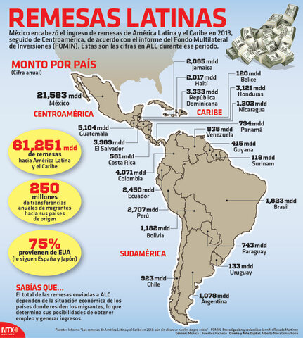 Las remesas en América Latina