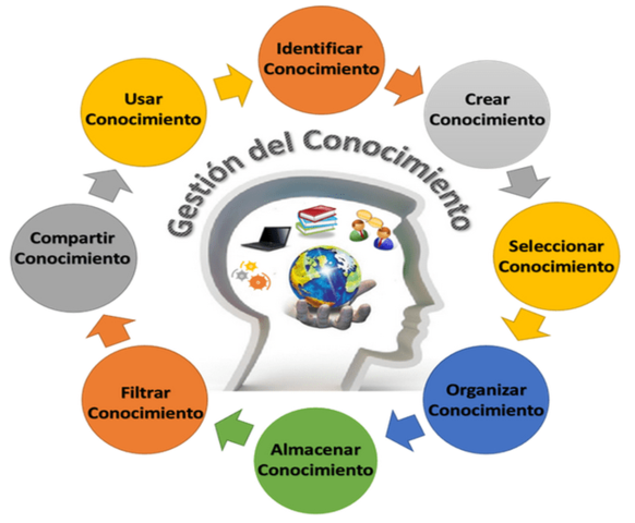 Sistemas de Gestión del Conocimiento