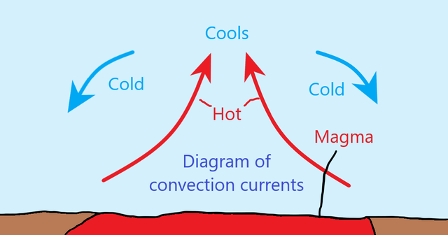 Author Holmes Proposes that Convection is the Driving Force of Continental Drift