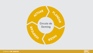 circulo de deming