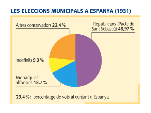 ELECCIONS MUNICIPALS ABRIL 1931