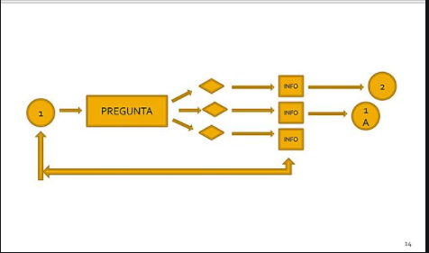 La conductismo: Programación Ramificada