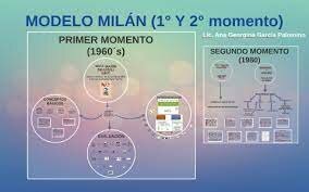 Modelo de Milán