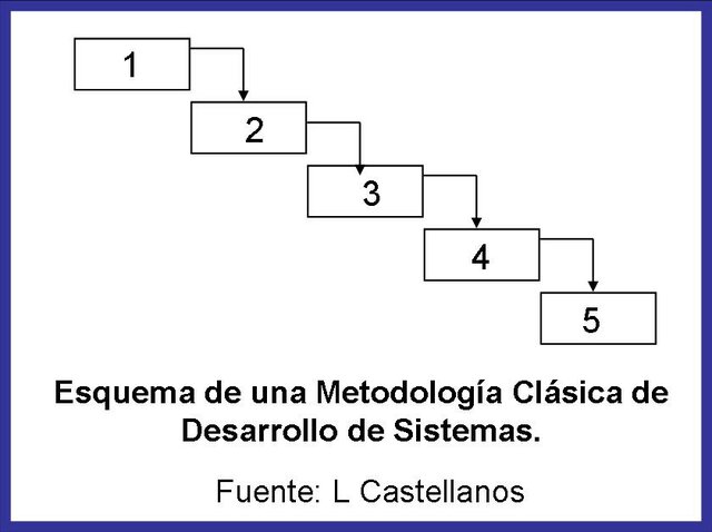 Metodología Estructuradas