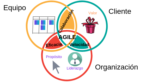 Metodología Ágiles