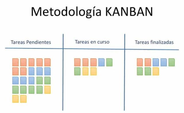 Metodología Ágiles (Kanban)