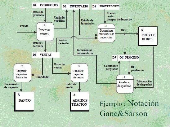 M.E orientadas a procesos: Gane y Sarson