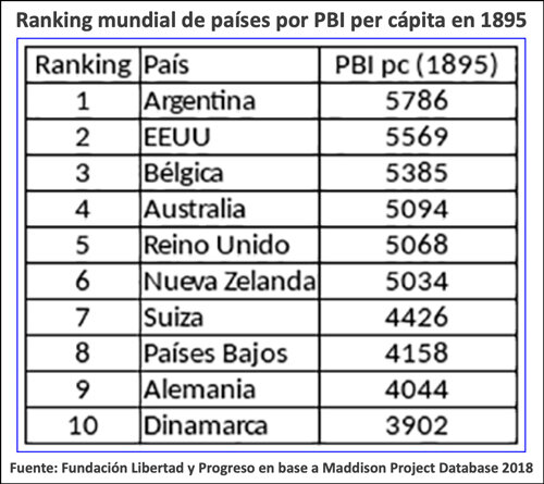 PBI per cápita  Argentina