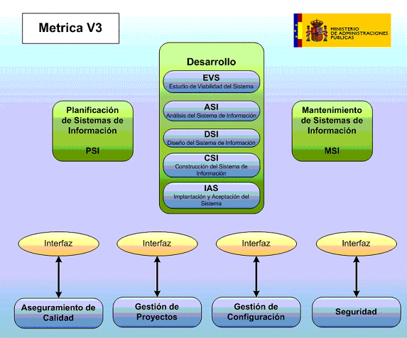Metodología Mixta (METRICA)