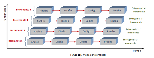 Metodología de modelo de desarrollo en Incremental