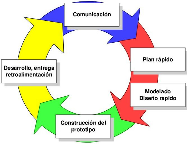 Metodología de Prototipos
