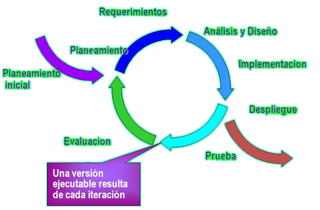 Metodología proceso racional unificado