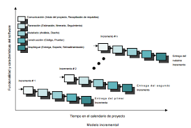 Metodología Incremental