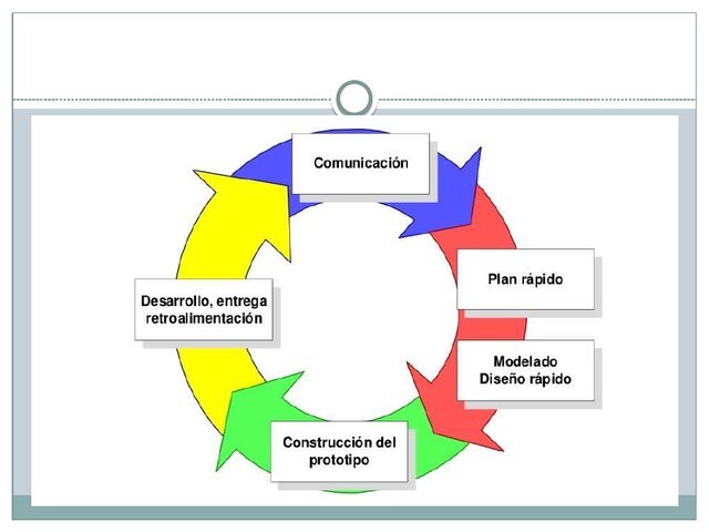 Metodología Evolutiva