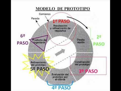 Modelo Prototipo