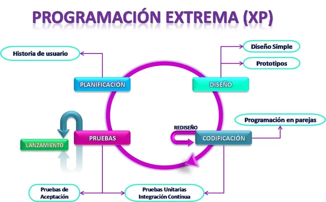 Modelo Extrema o eXtreme Programming(XP)