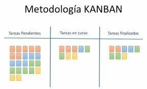 Metodología Kanban