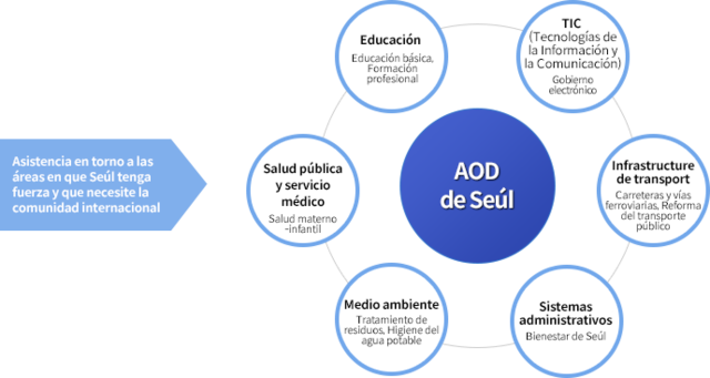 Programas de Ayuda Oficial al Desarrollo (AOD)