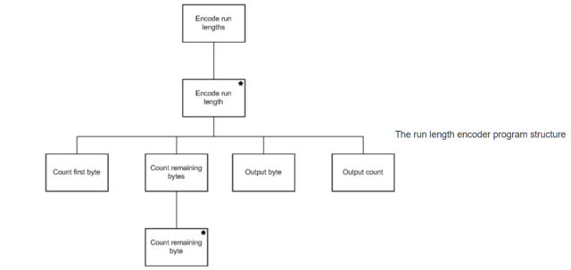 Jackson System Development (JSD), por  Michael A. Jackson y John Cameron