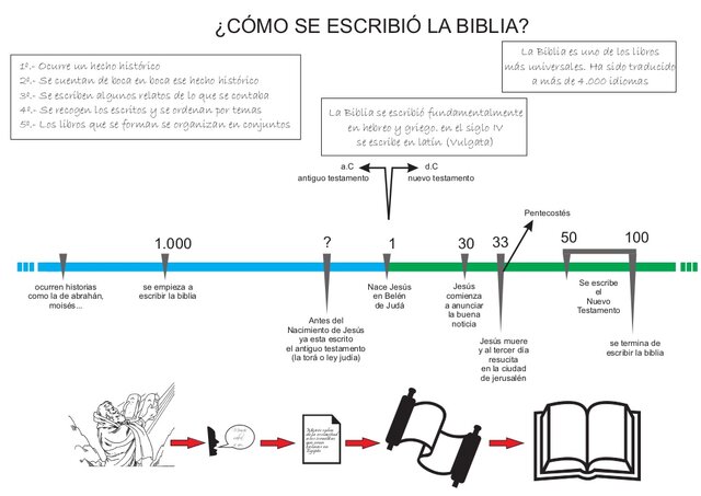 La biblia: