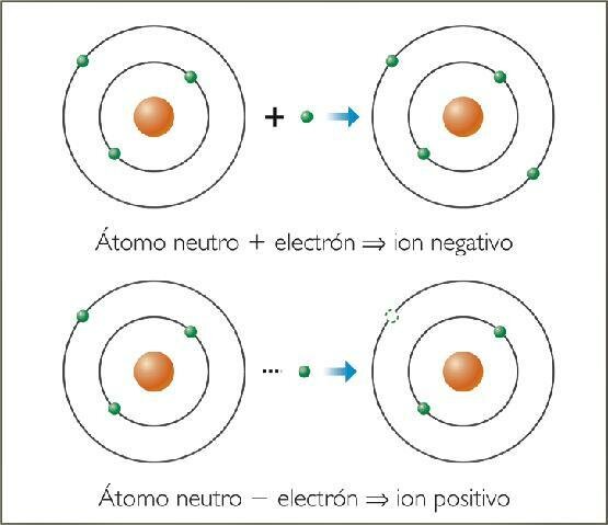 iones negativos y iones positivos