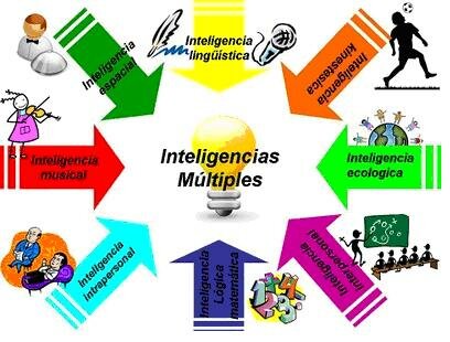 Inteligencias múltiples de Gardner