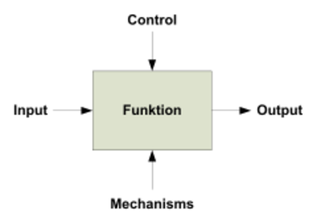 Análisis Estructurado y Ténica de Diseño (SADT)