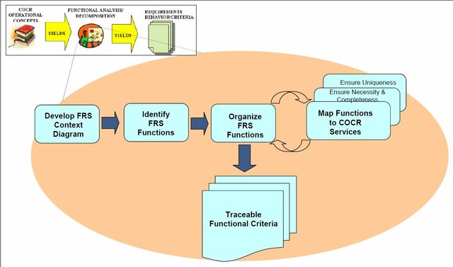 Primeros conceptos sobre análisis estructurado de Gane y Sarson.
